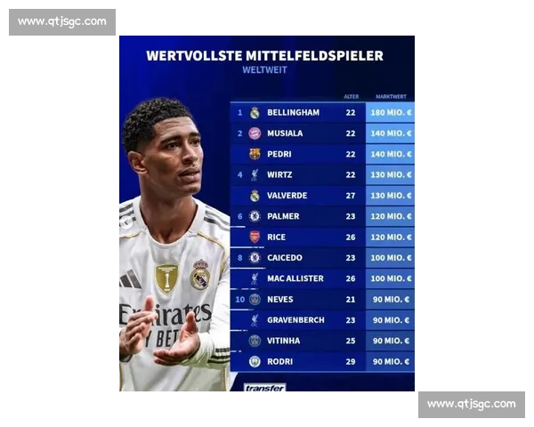 德转各年龄段身价榜：亚马尔 2 亿登顶，姆巴佩贝林 1.8 亿紧随